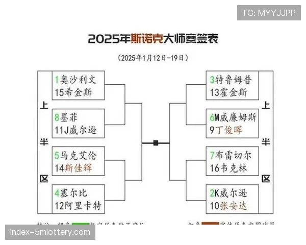 斯诺克世锦赛签表出炉：奥沙利文与特鲁姆普同处死亡半区